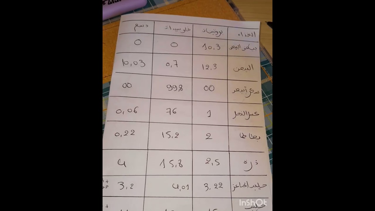  مكتسبات قبلية لتلاميذ السنة الرابعة في درس تحولات الأغذية خلال الهضم ( درس تصنيف الأغذية )