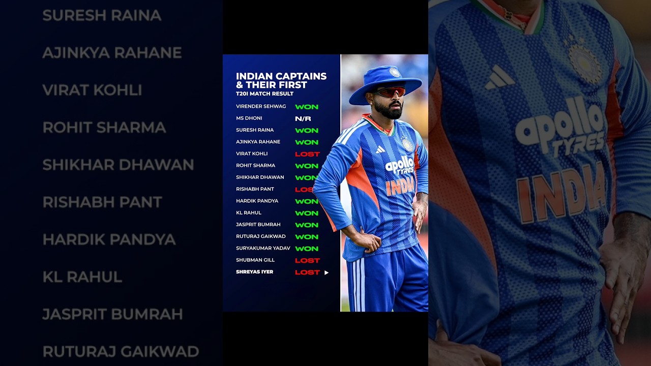 🇮🇳 Indian Captains' First T20I Match Results &ndash; Surprising Record! #indvsireland #shortvideo