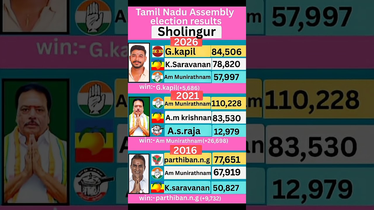 Sholingur (Tamil Nadu) Assembly election result 2026 #tamilnadu #election #government