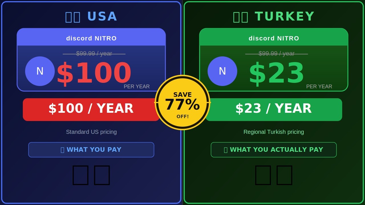 How to get the CHEAPEST Discord Nitro - 2026 Turkish Method is BACK!