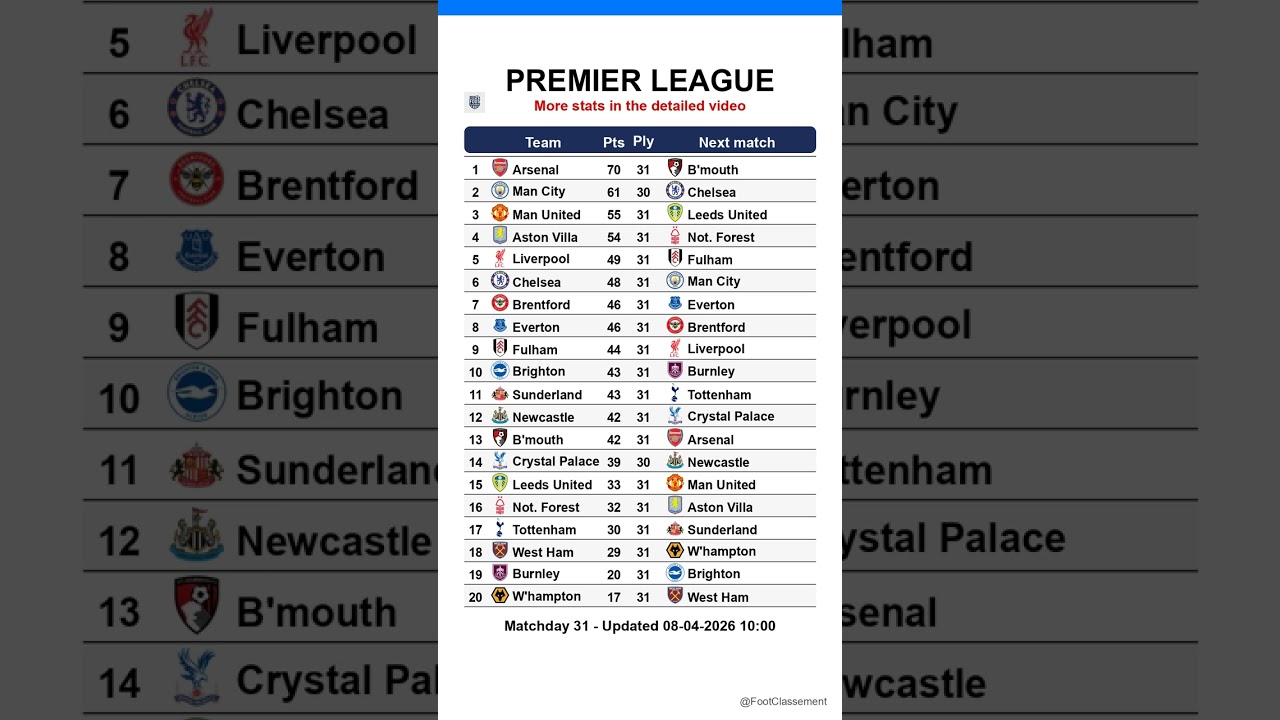 Premier League table after Matchday 32, updated on 08-04-2026 10:01 #premierleague #EPL #leaguetable
