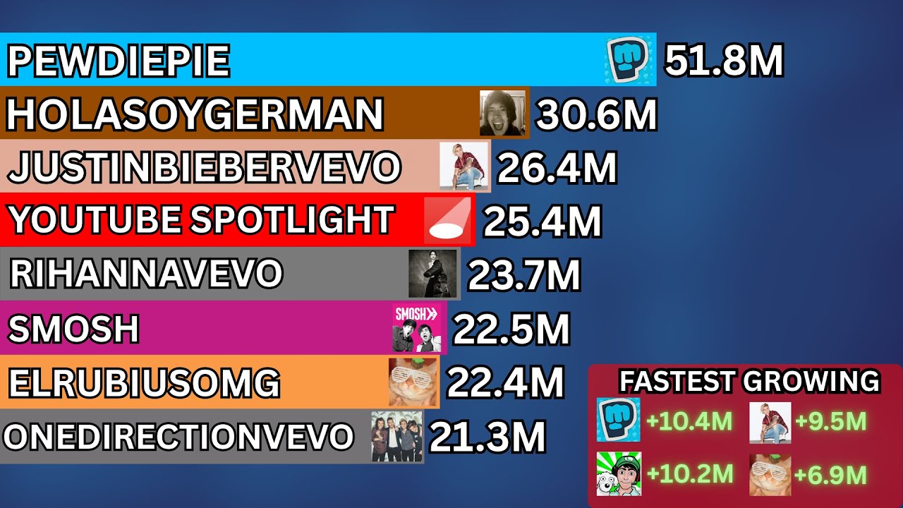 Top 20 Most Subscribed Channels Of 2016 | The RISE Of Gaming?!