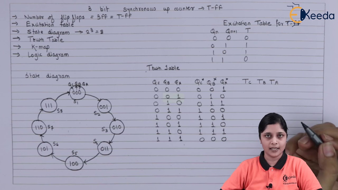 Design 3 Bit Synchronous Up Counter Using T-FF | Sequential Logic Circuit | Digital Circuit Design