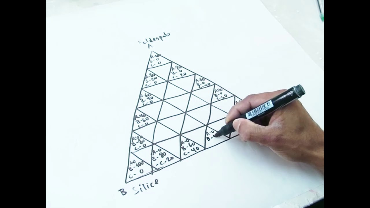 Cerámica. Diagrama Triaxial