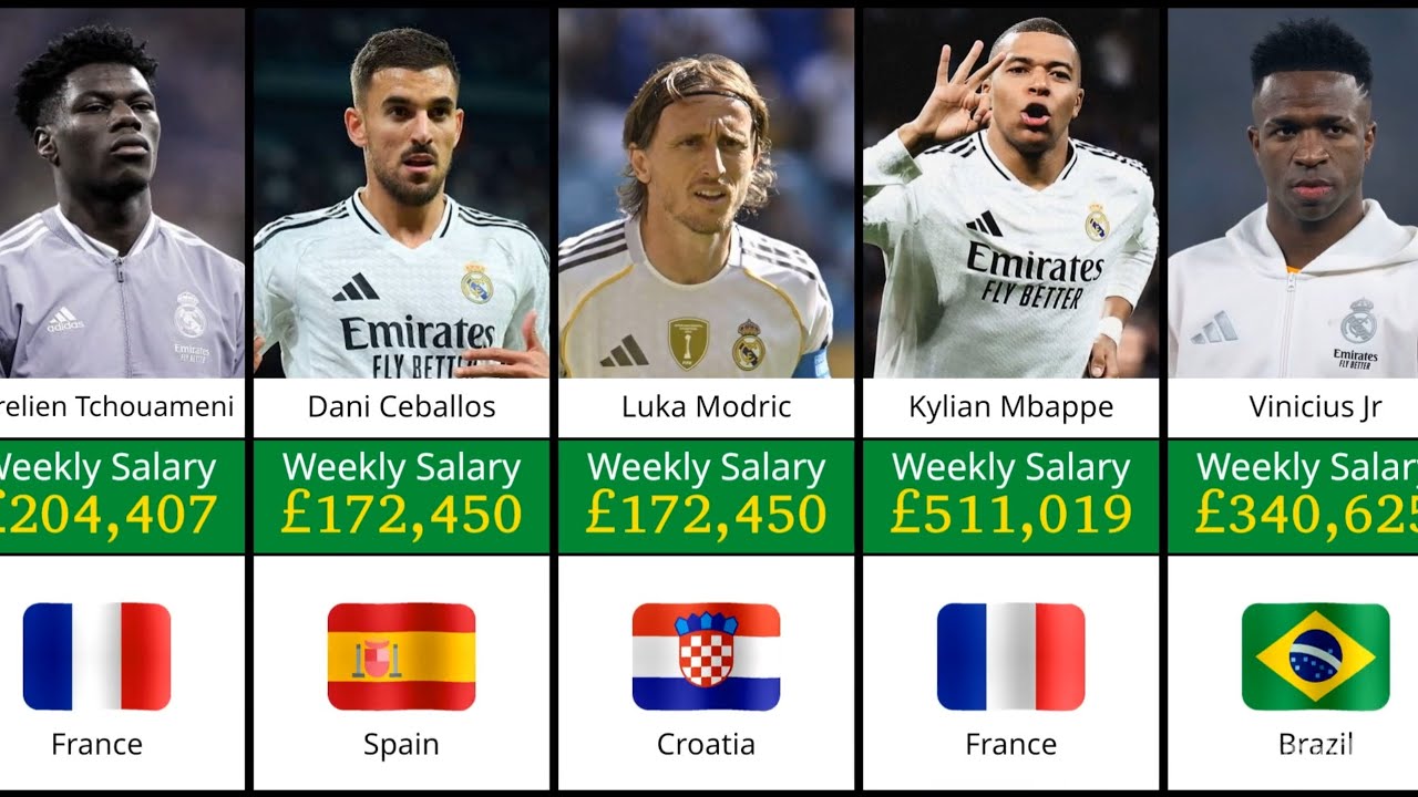 Real Madrid Players Weekly Salary 2025-2026. || Who Earn The Most..??
