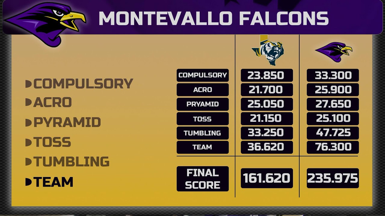 University of Montevallo Acrobatics and Tumbling vs. East Texas Baptist University