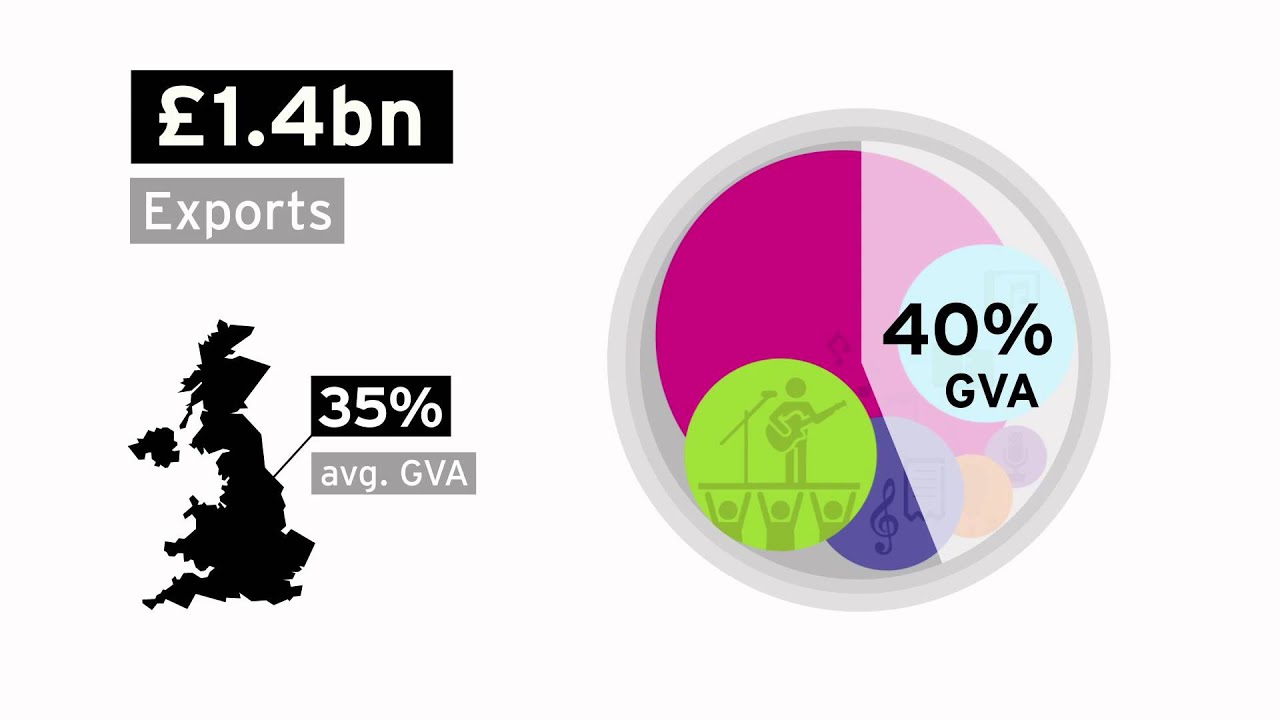 The Economic Value of the Music Industry