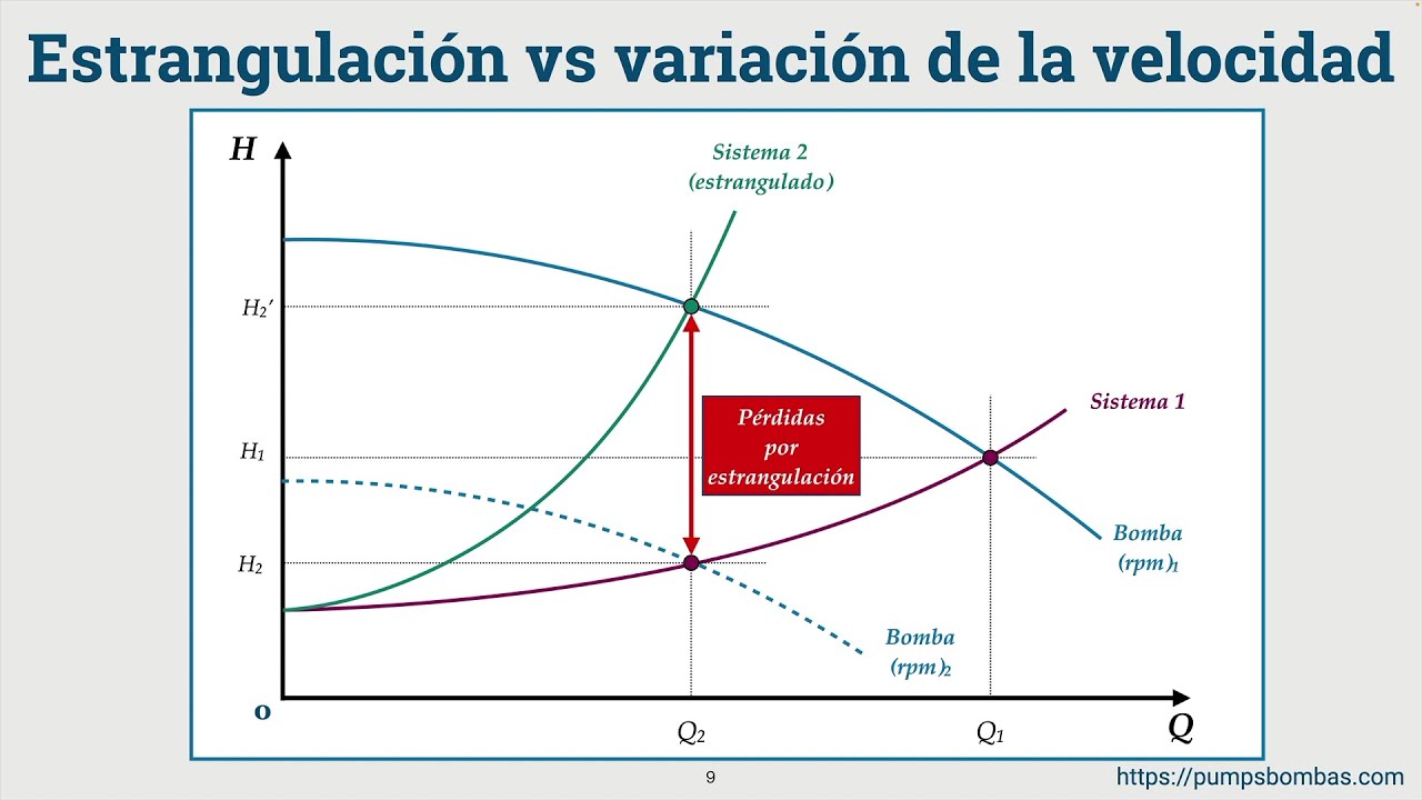 Estrangulación vs Variación de Velocidad (Bombas Centrífugas)