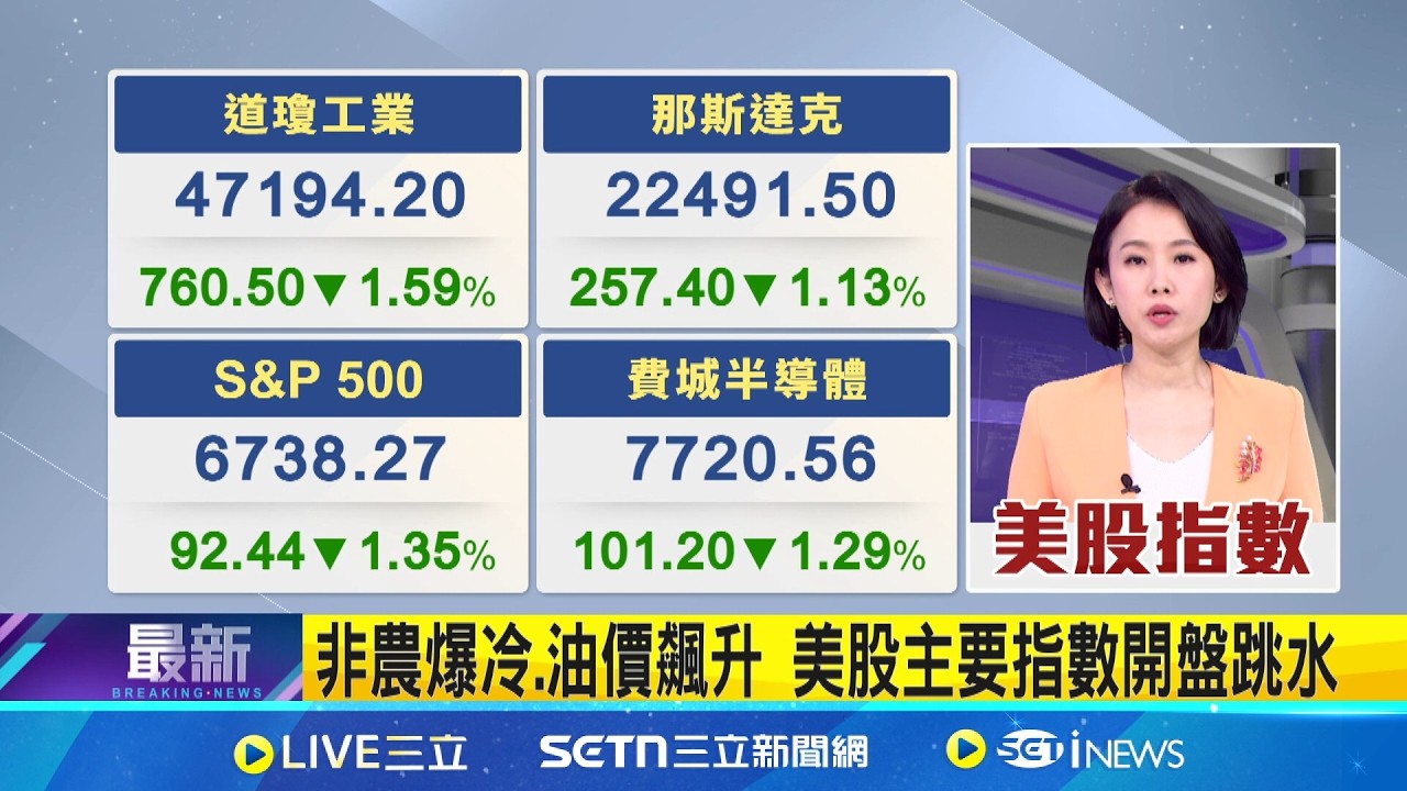 非農爆冷.油價飆升 美股主要指數開盤跳水  債券殖利率震盪 比特幣跌破7萬美 避險情緒升溫│國際關鍵字20260306│三立iNEWS