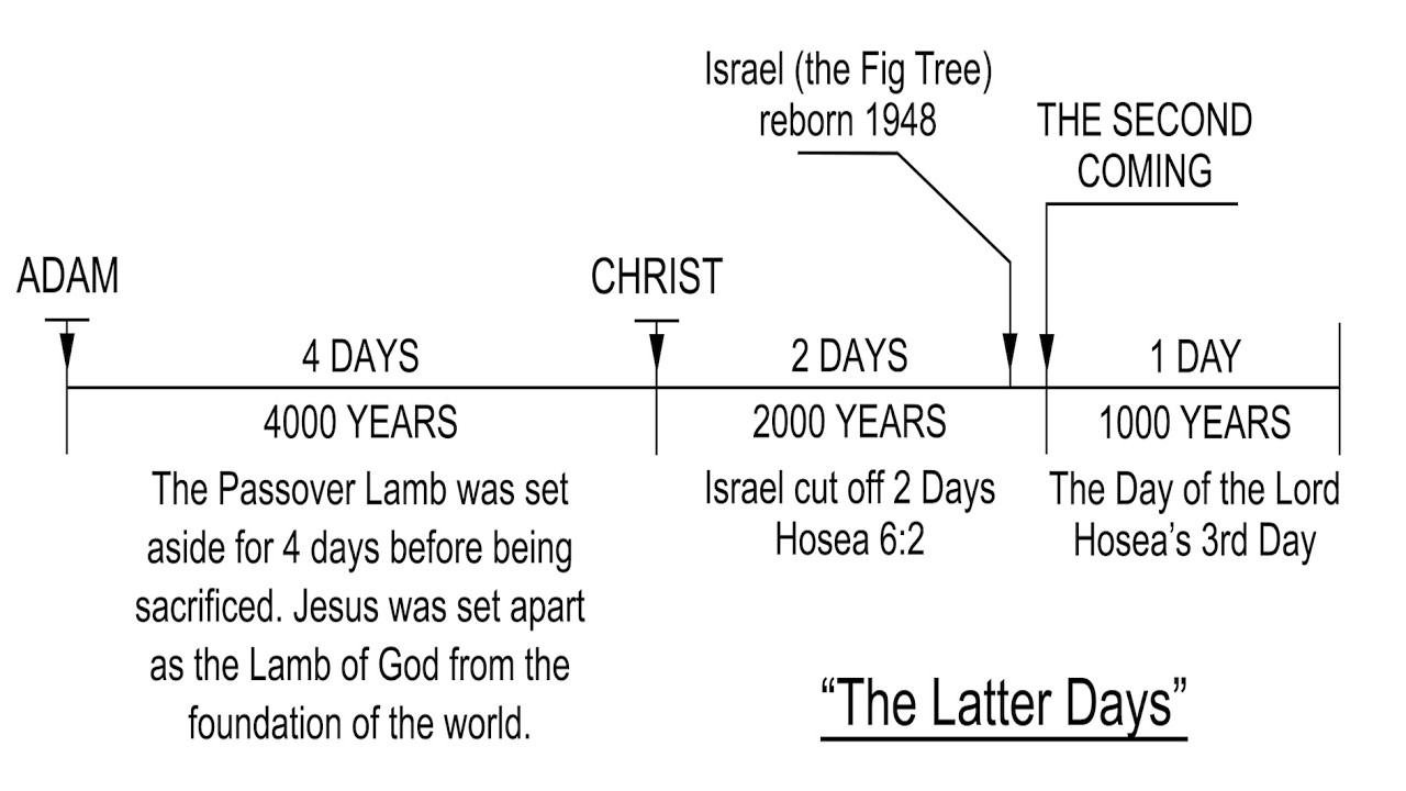 When are we in God's Timetable of History?