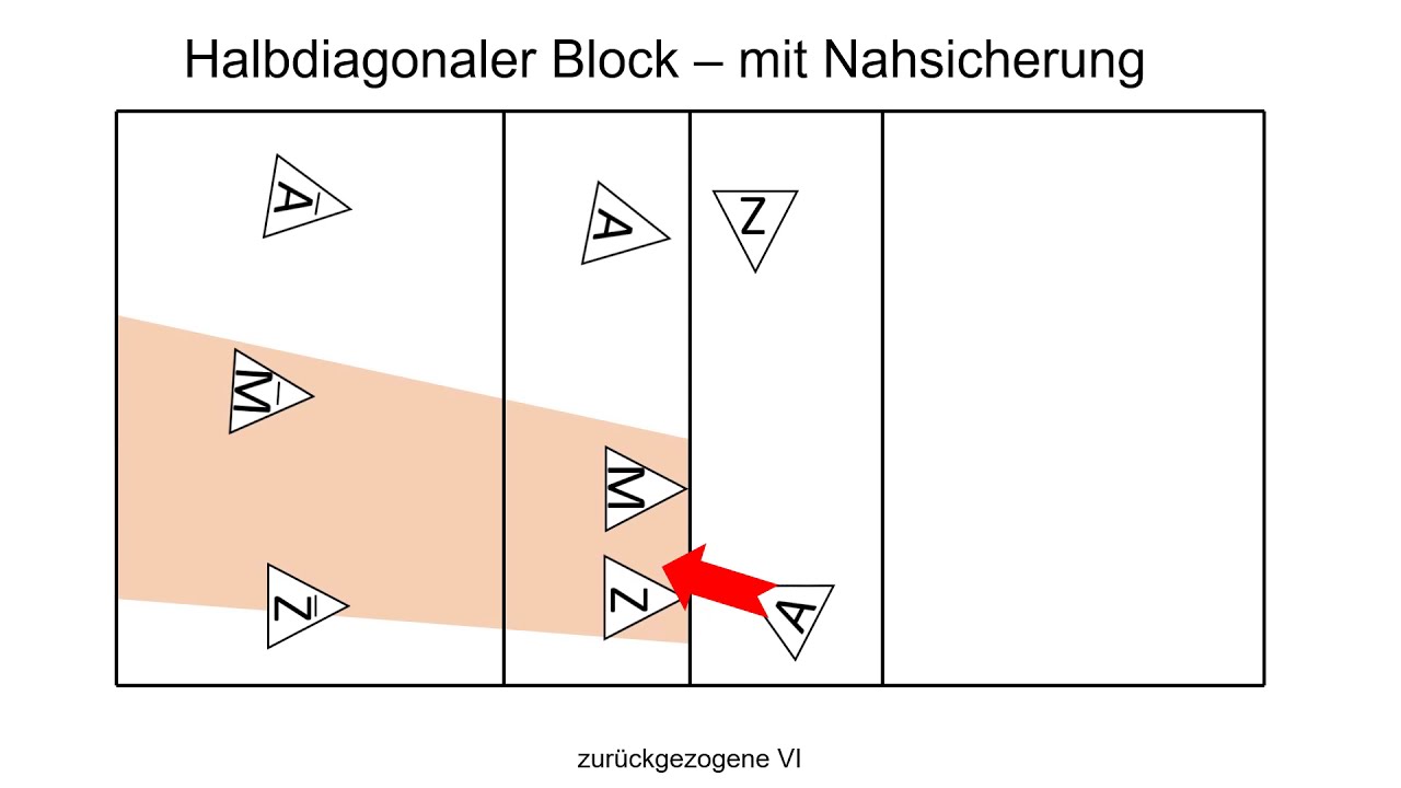 Volleyball - Block-Feldabwehr | Angriff von Position IV gegen halbdiagonalem Doppelblock
