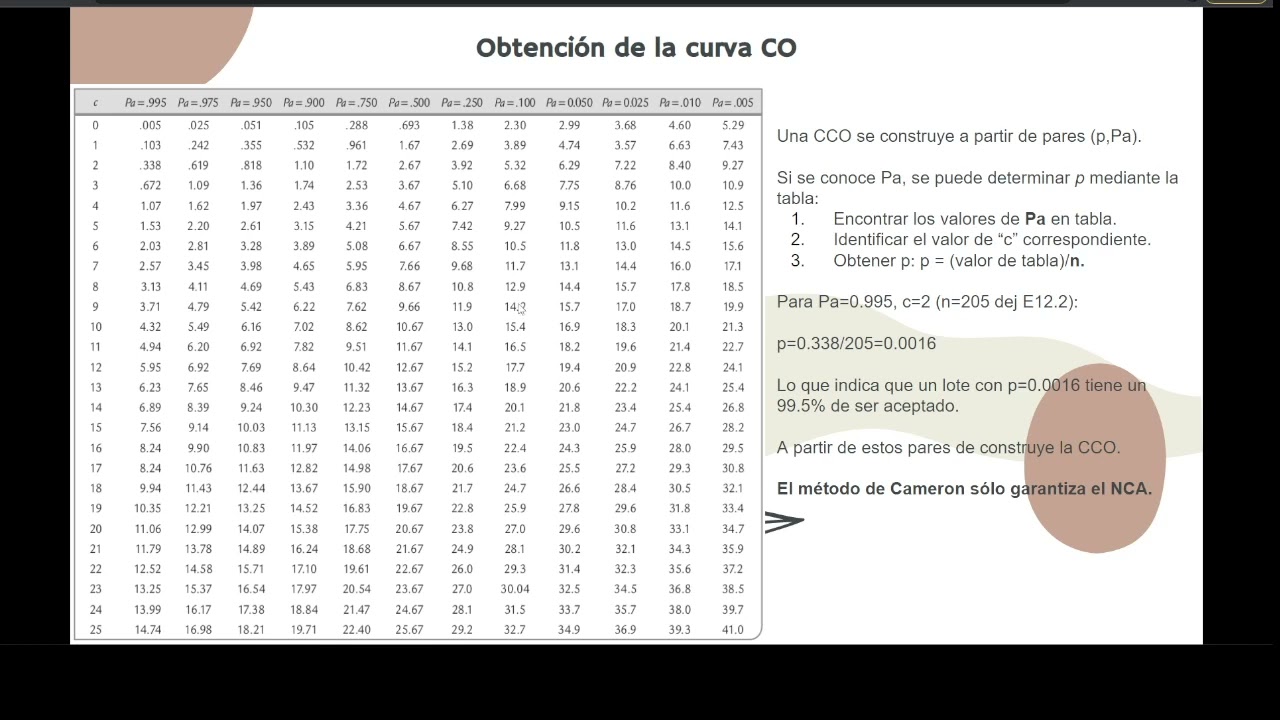 CAP | Clase 26: Ejemplo Metodo de Cameron para diseño de un plan de muestreo
