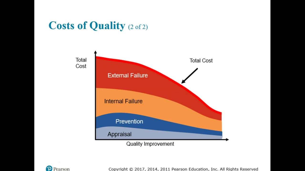 Chapter 6: Managing Quality
