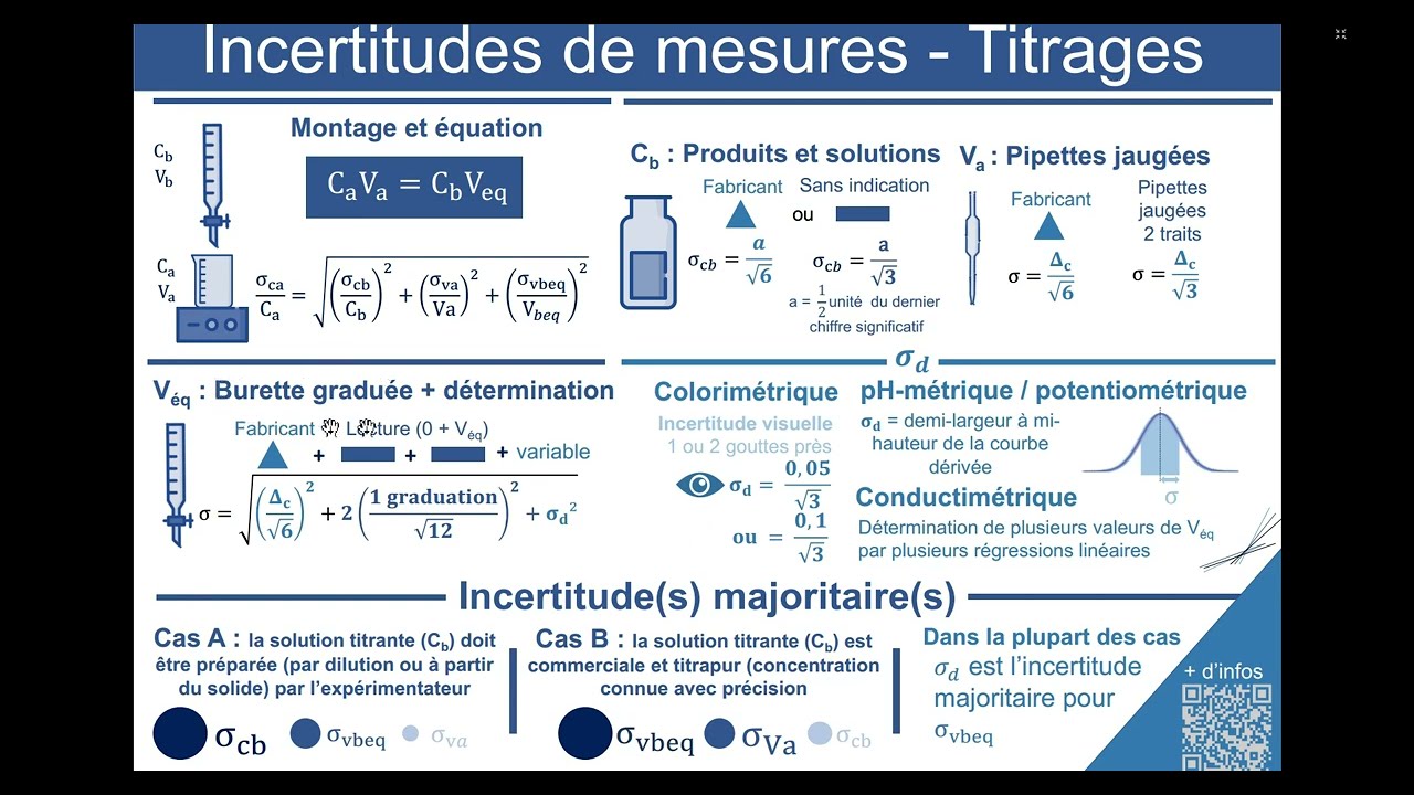 Tutoriel Regressi - pH-métrie - Incertitudes