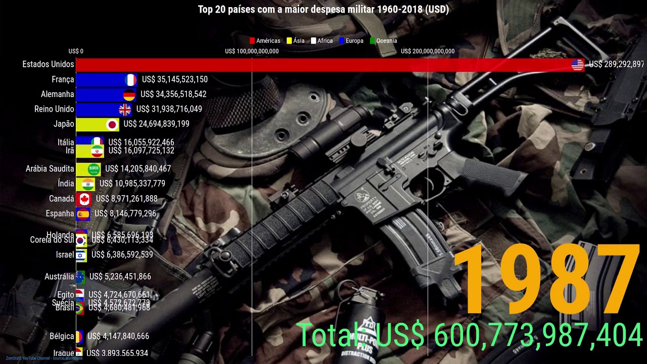 Top 20 pa&iacute;ses com a maior despesa militar (1960-2018)