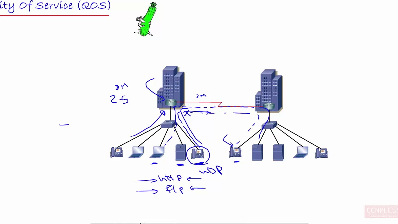 lec 32 QOS quality of service By Ahmed Abdallah