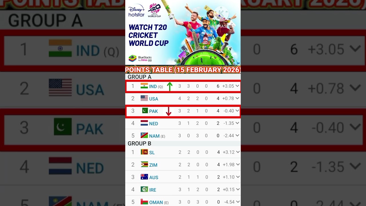 ICC Men&rsquo;s T20 World Cup 2026 Points Table | Latest Standings