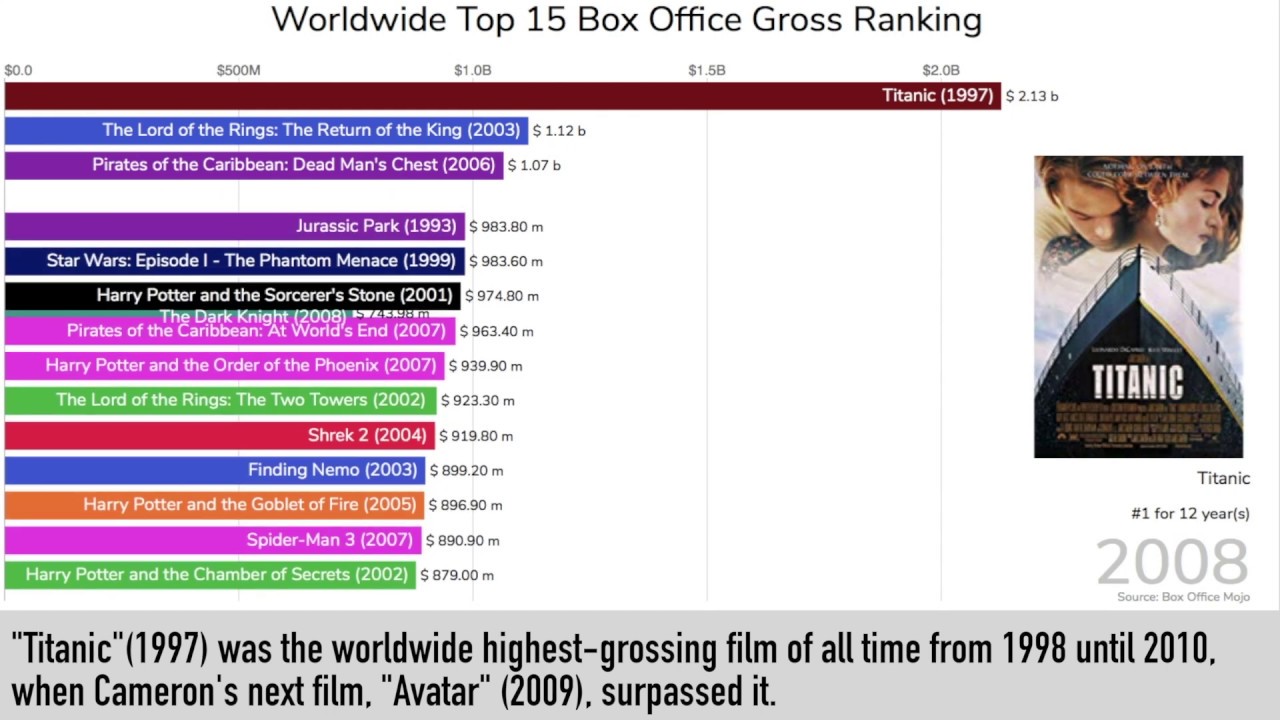 Highest Grossing MOVIES of All Time Worldwide (1989-2019)