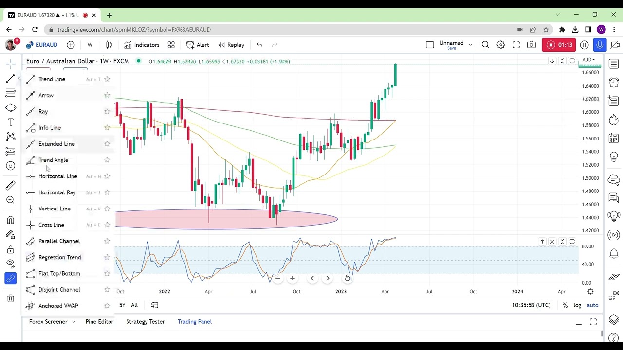 EURAUD Technical Analysis | Trading Strategy