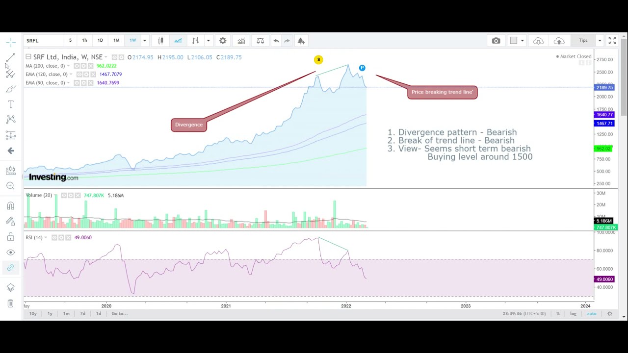 SRF company technical analysis