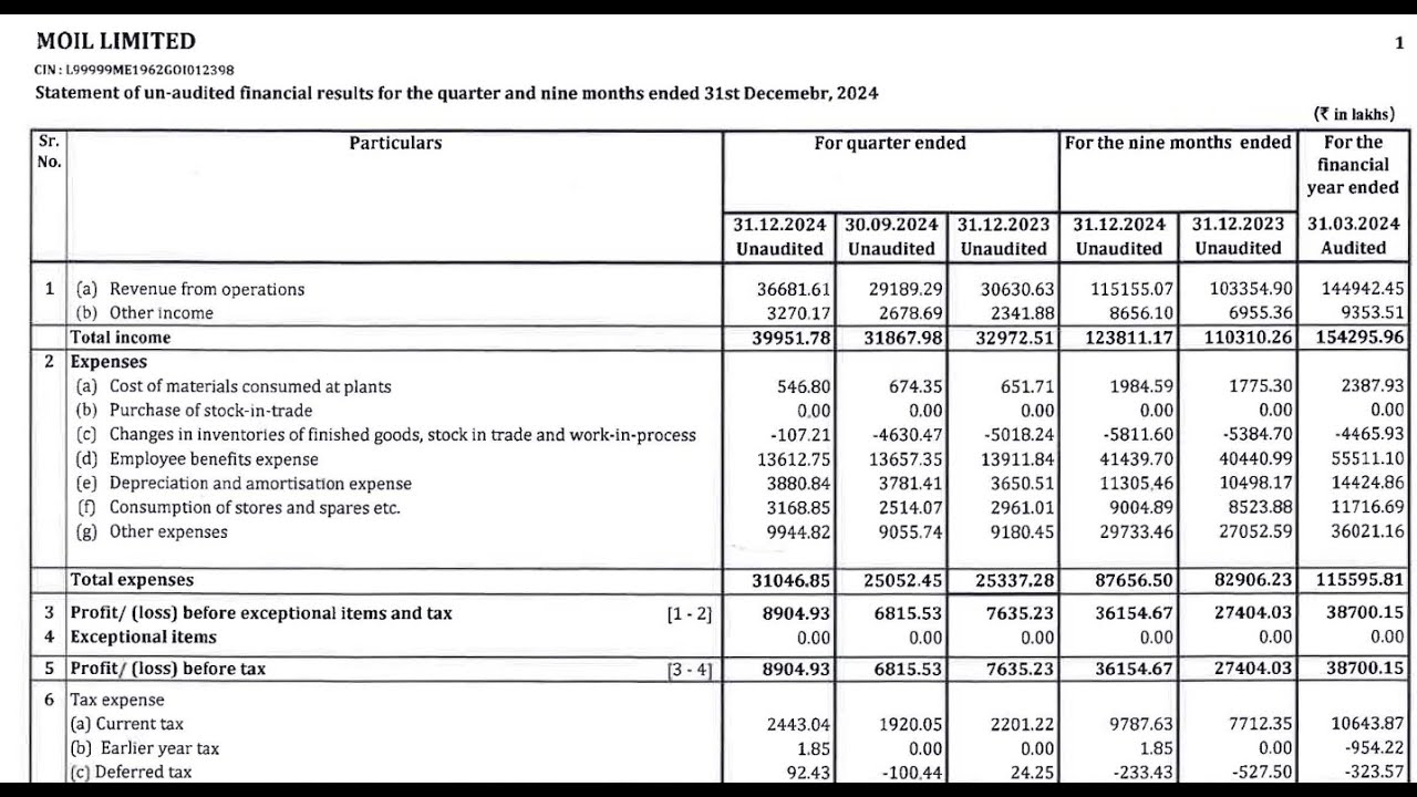 Moil Q3 Results 2025 | Moil Results Today | Moil Share News | Moil Latest Results | MOIL Ltd
