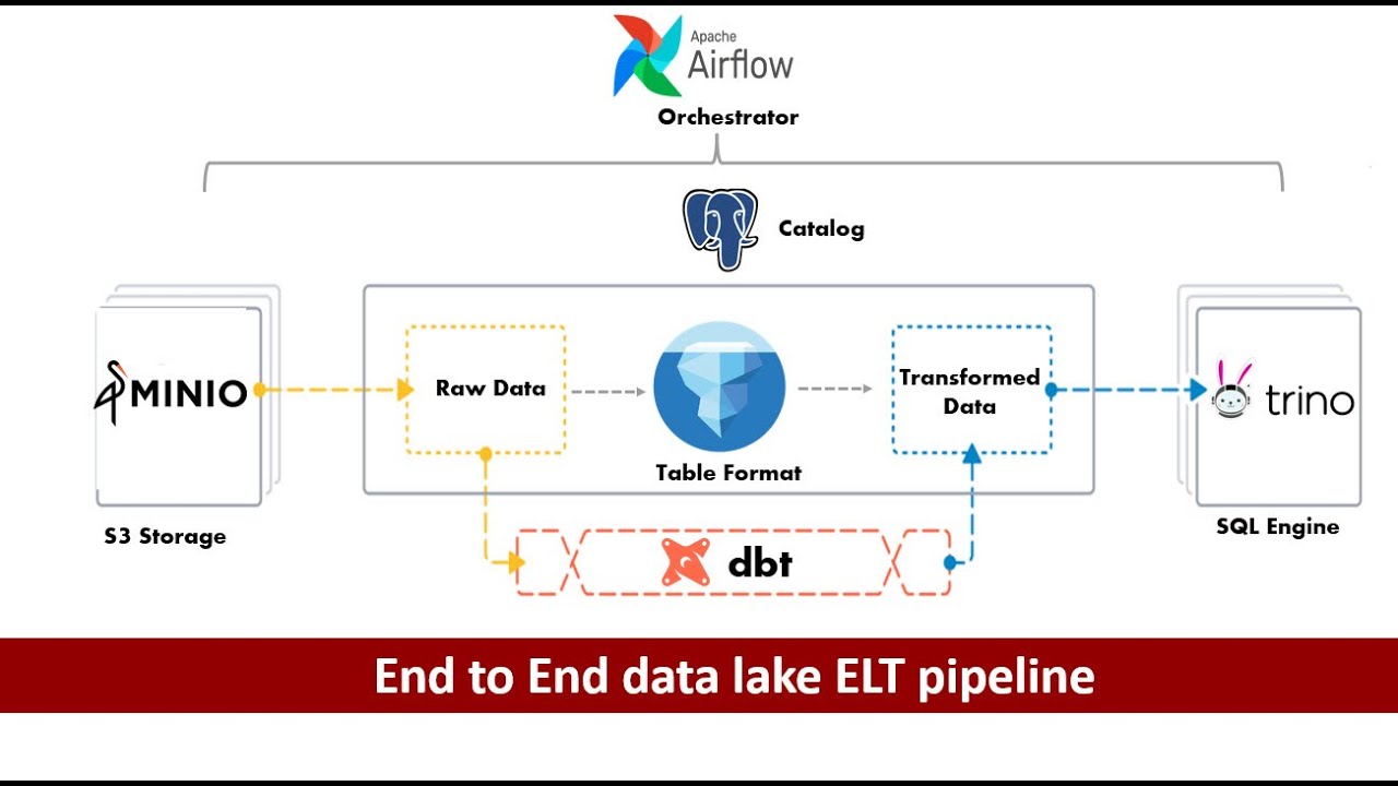Build an end to end data lake etl pipeline | Airflow | Iceberg | dbt | Trino | Postgres
