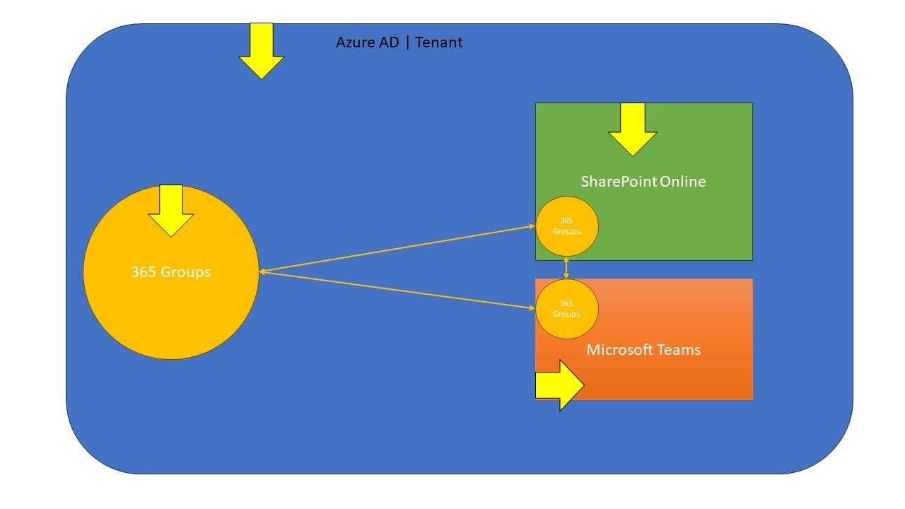 Microsoft Teams Guest Access Configuration