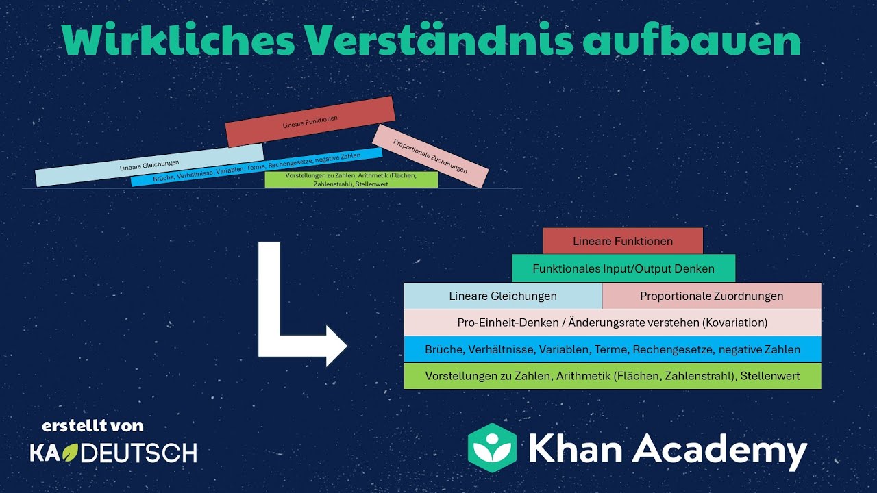 Unterrichtssequenz zur Prozentrechnung, proportionalen Zuordnungen und Verhältnissen - Khan Academy