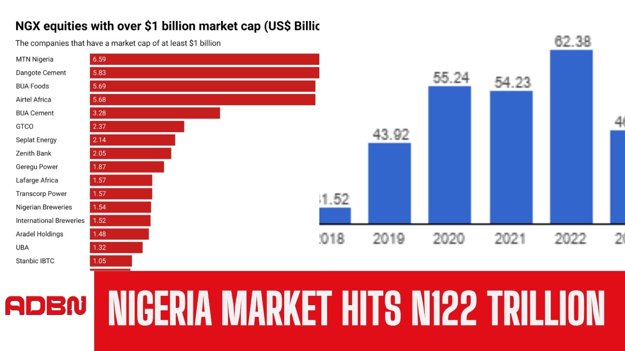 Nigeria Market Capitalization Soars To N122 Trillion