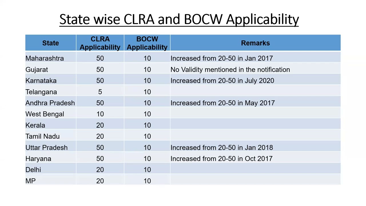 Contract Labour (Regulation & Abolition) Act | CLRA Act Explained