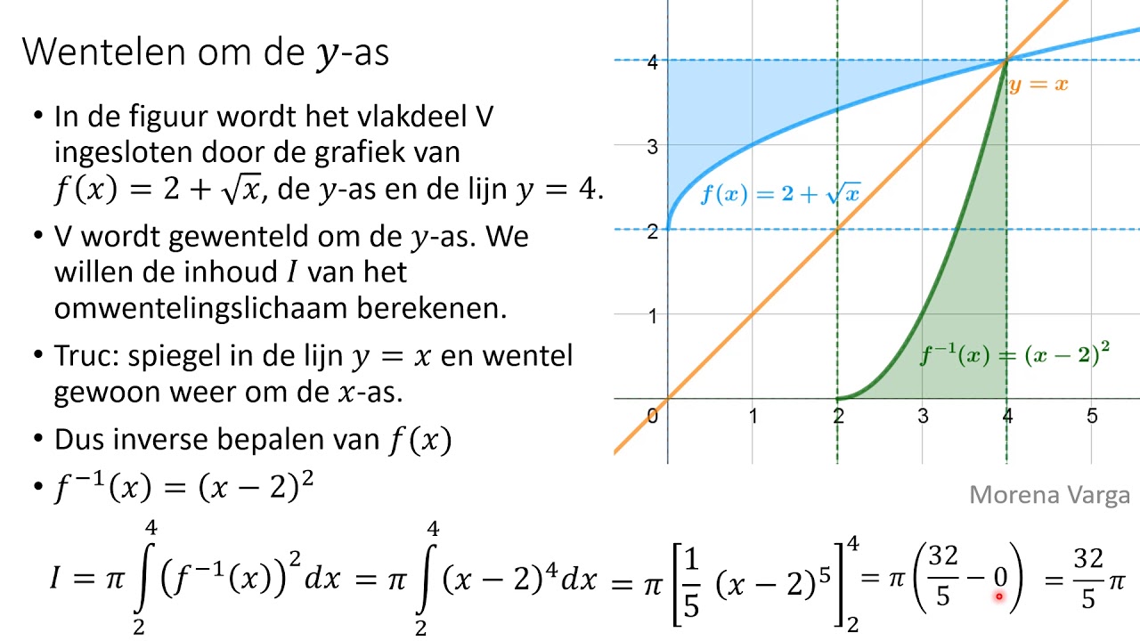 Cursus VWO Wis B   48 Integreren - wentelen om de y as