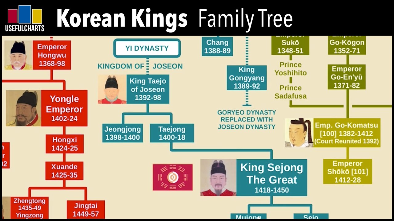 Korean Kings Family Tree