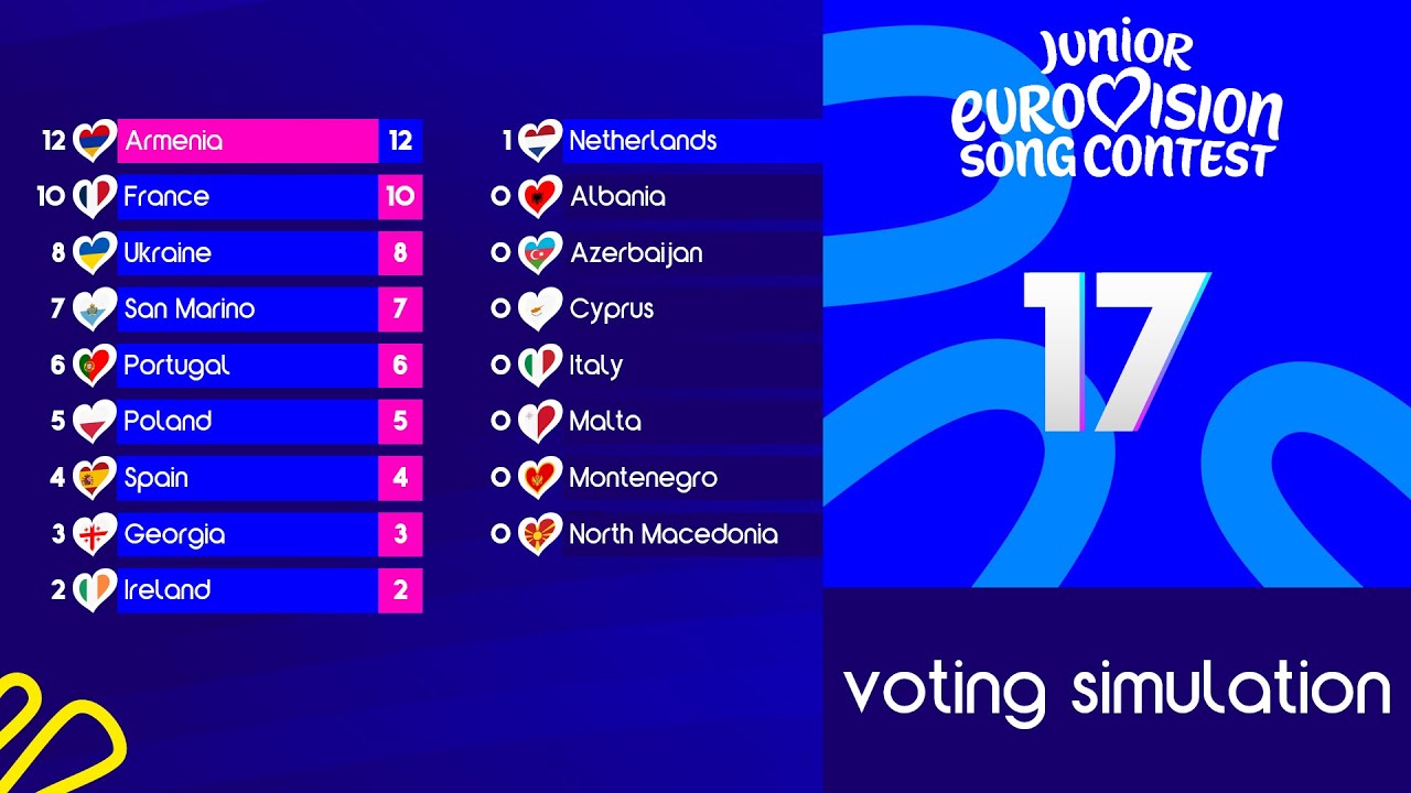 🇬🇪Junior Eurovision 2025: Top 17 | Voting Simulation