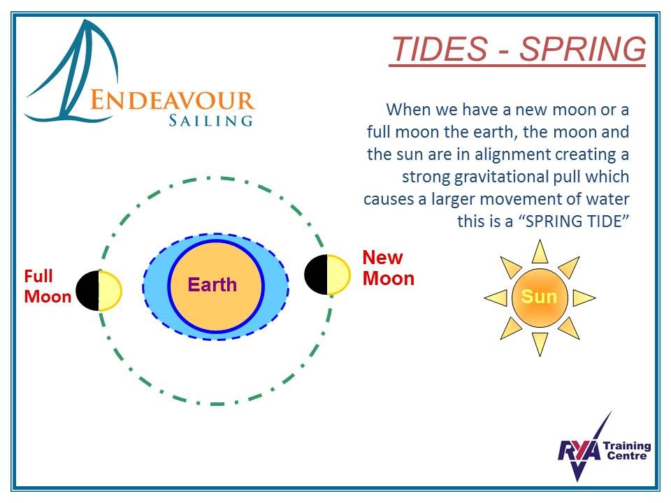 RYA Day Skipper How Tides work