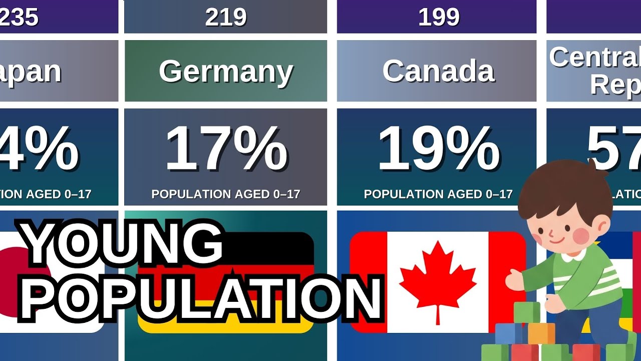 Share of Young Population Around the World 👶🌍 0&ndash;17 | Global Ranking