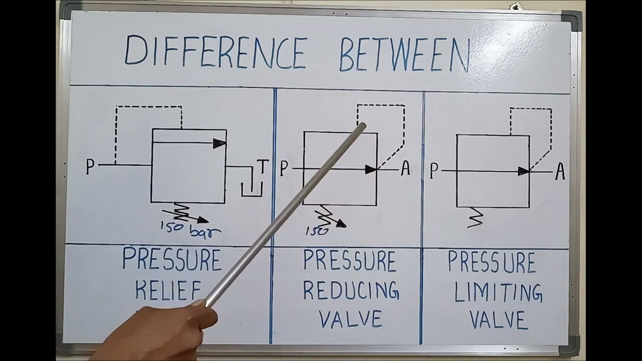 Difference between Pressure Relief valve and Pressure Reducing valve