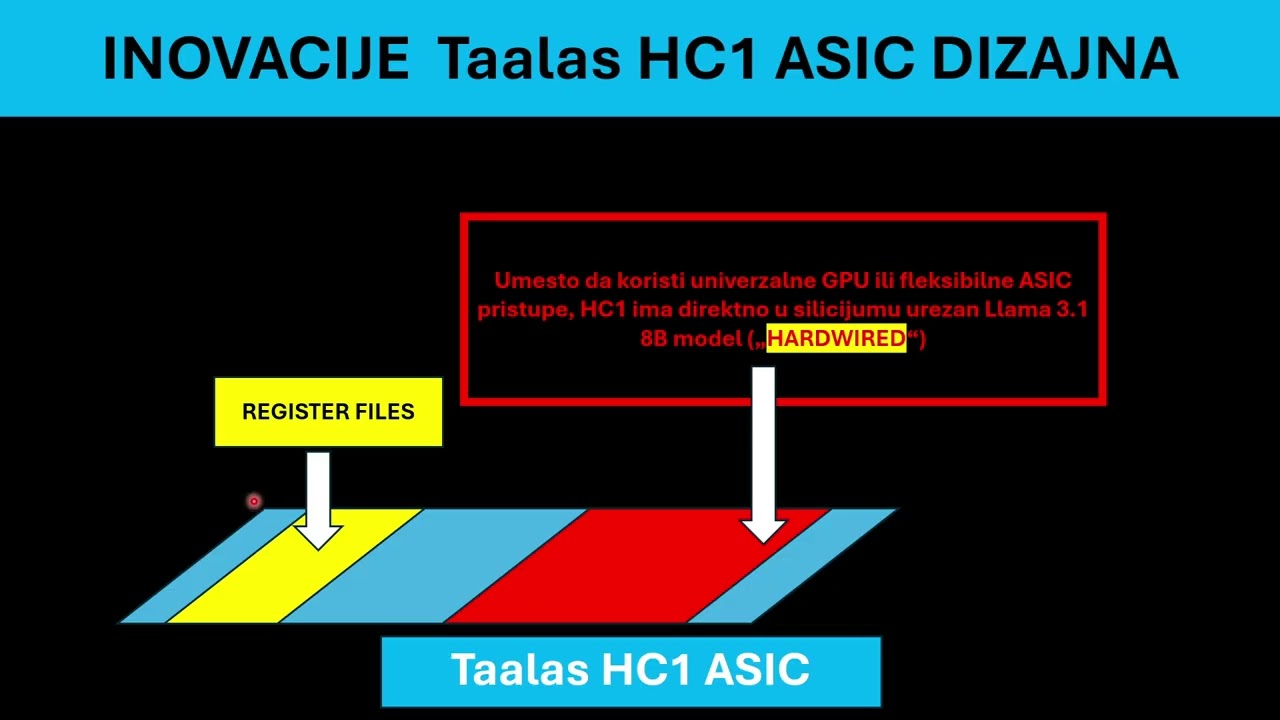 ASIC Lekcija 0003 Taalas HC1: AI MODEL 
