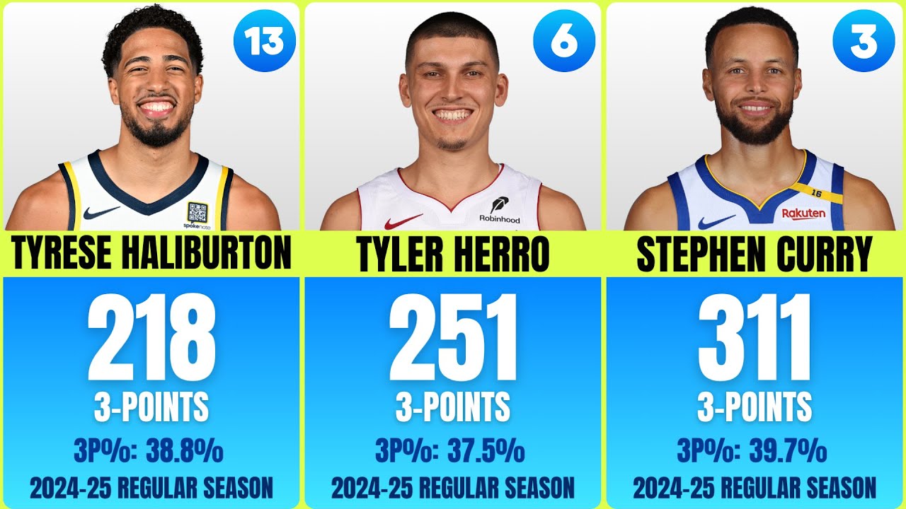 Top 50 Three Point Shooters in 2024-25 NBA Season 🏀 Steph Curry, Anthony Edwards, Tyler Hero
