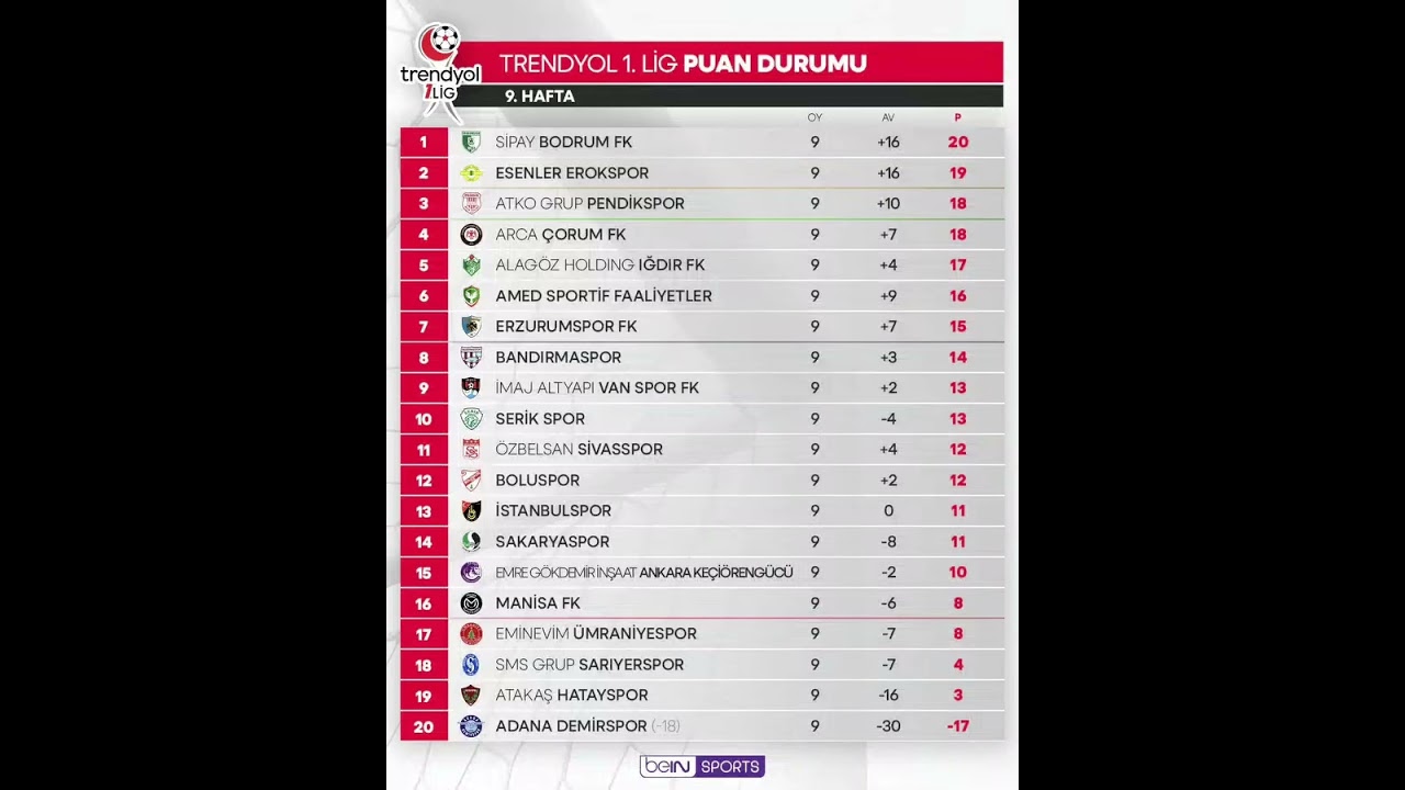 Trendyol 1.Lig 9.Haftanın Puan Durumu #trendyol1lig #futbolsaati #footbaltime #keşfet #fyp
