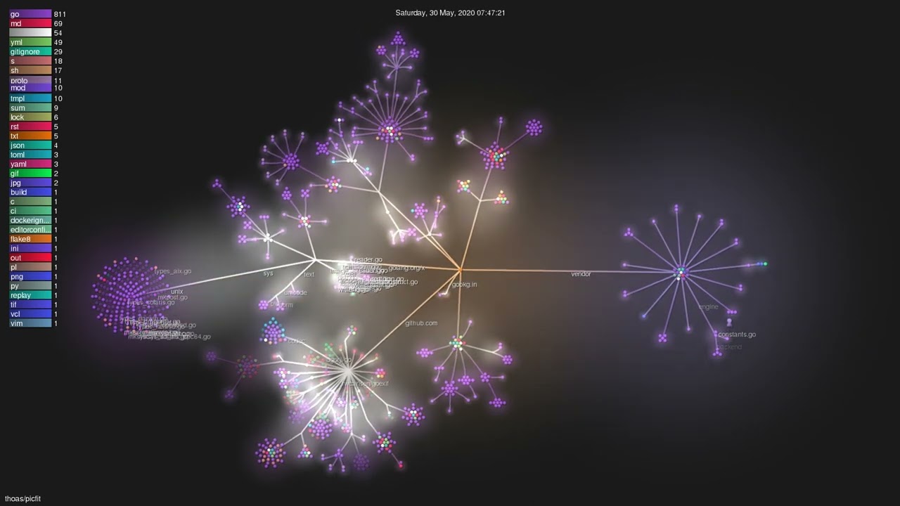 thoas/picfit - Gource visualisation