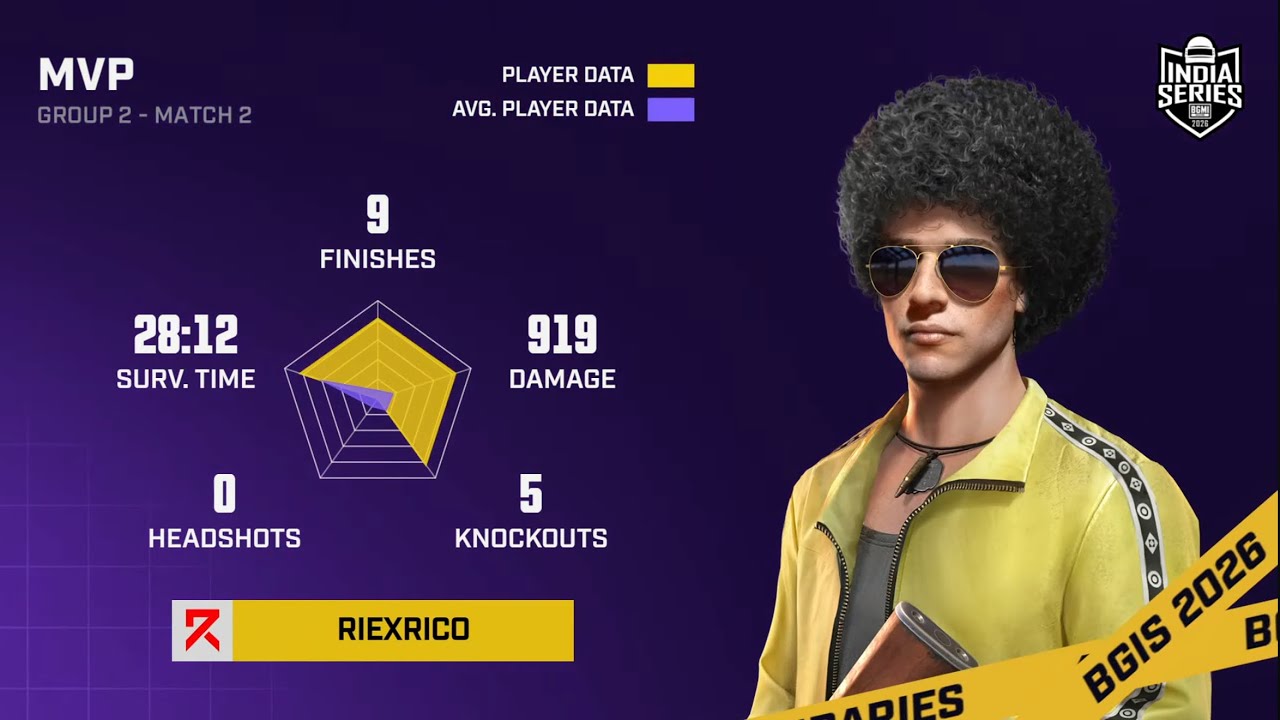 Solo 9 FINISHES in BGIS ROUND 4  😈 | 15 FINISHES CHICKEN DINNER 🔥| RISING ESPORTS ❤️ | RIExRiCo 🥸