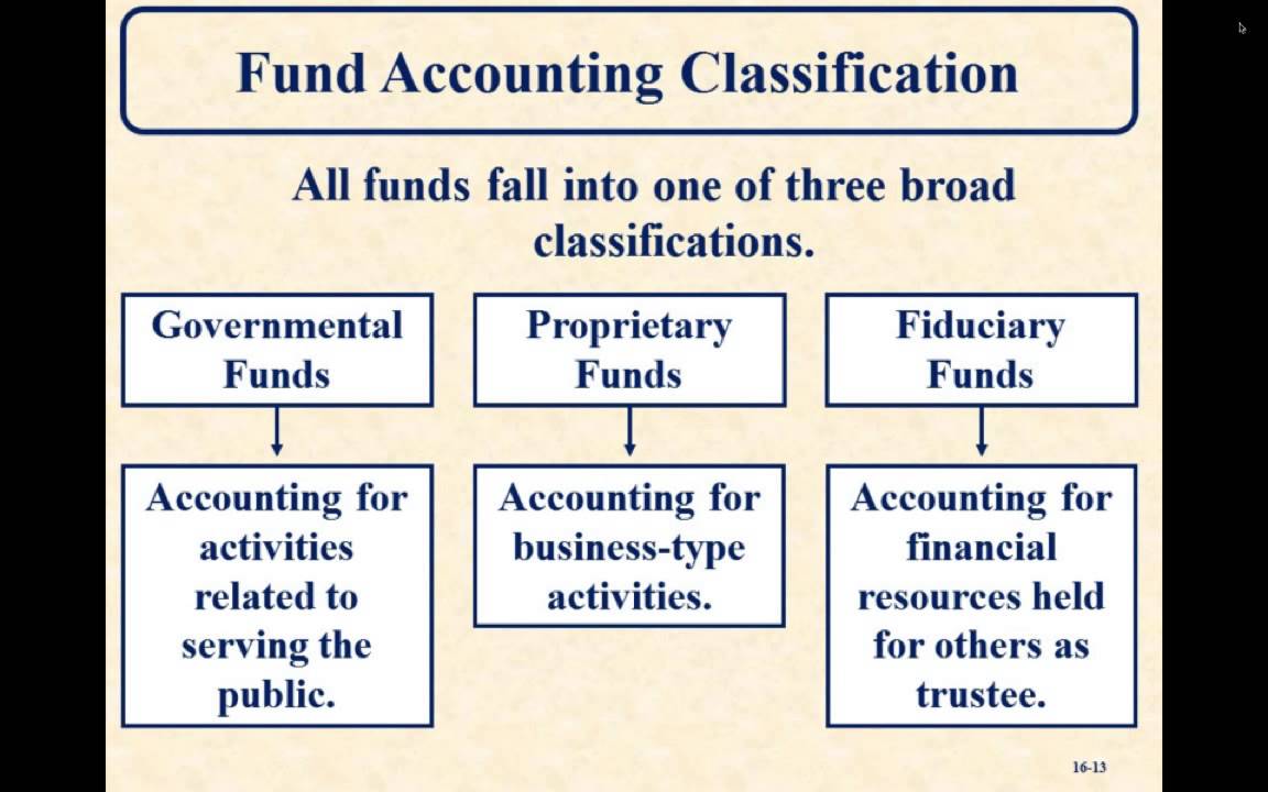 Accounting for State and Local Government- Advanced Accounting- L12- Professor Kogan