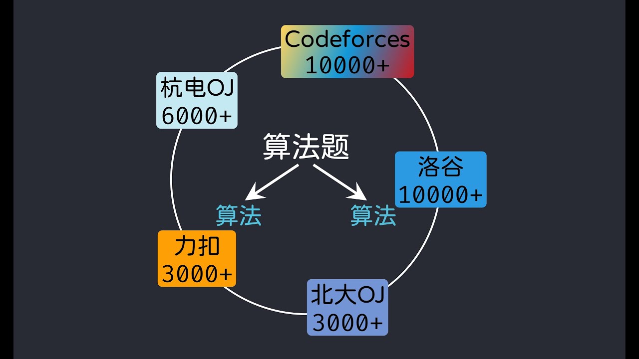 深入解析算法思想：透過視覺化教學講解核心原理、提供線上線下適用的標準模板、模型抽象分析及藍橋杯、CSP與高頻面試題實戰練習