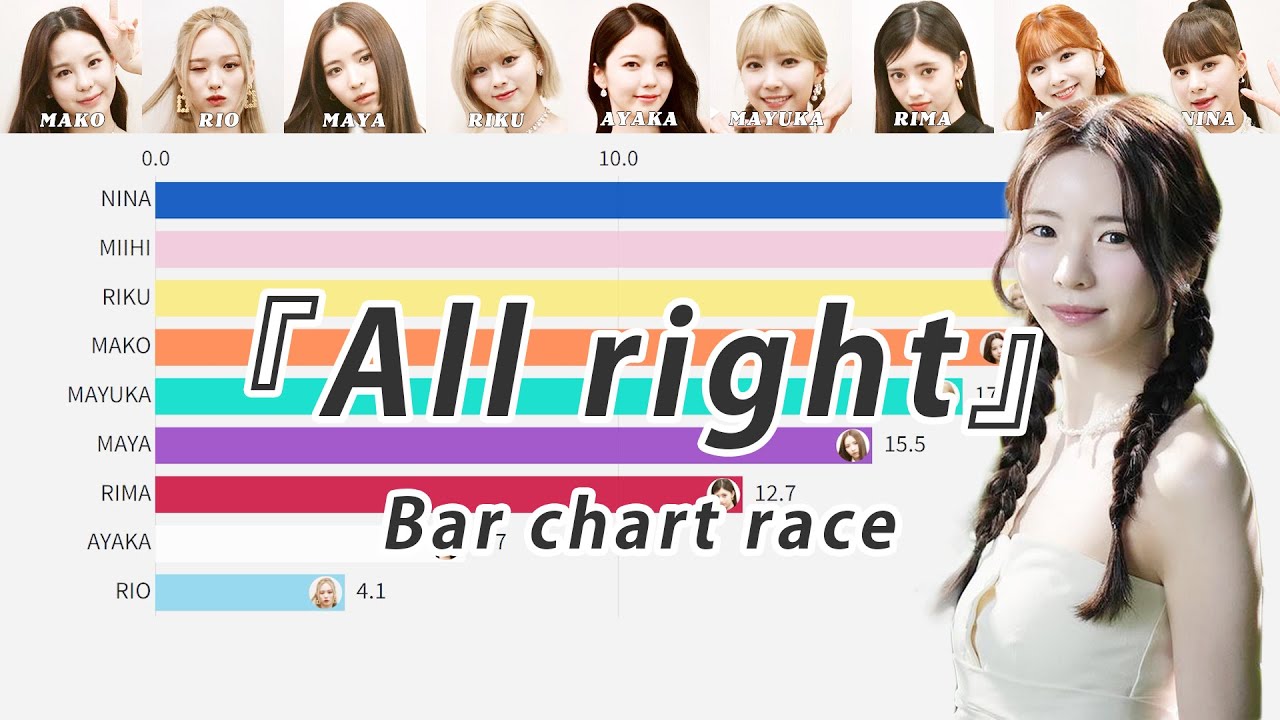 NiziU「All right」の バーチャートレースだ【Line Distribution 】