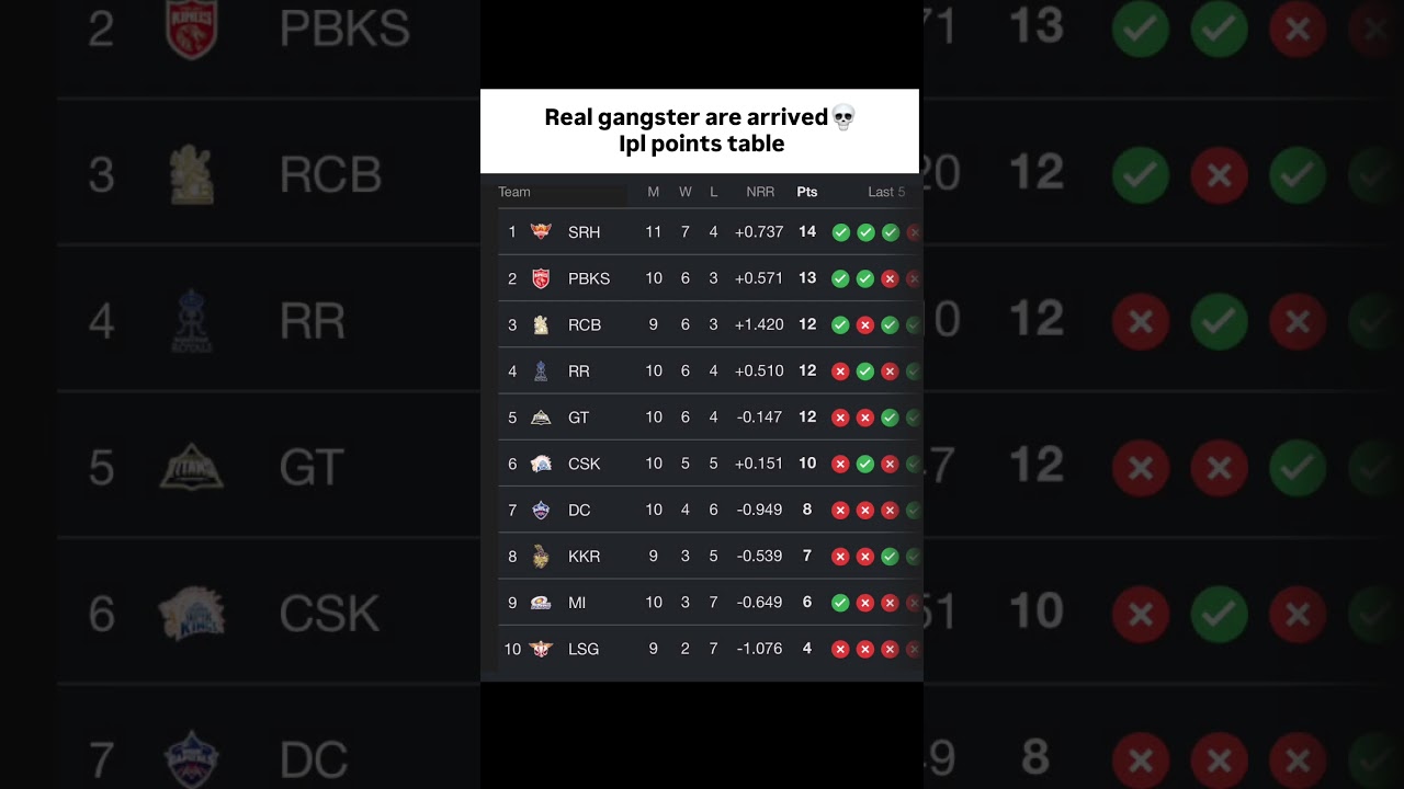 Real Gangsters Are Here 💀🦅 | SRH Tops the IPL Points Table! #shorts #ipl2026