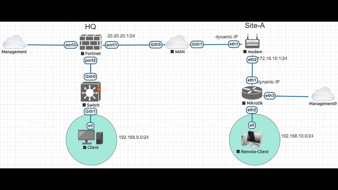 Mikrotik is behind the NAT for IPSec Site-to-Site VPN to FortiGate at HQ