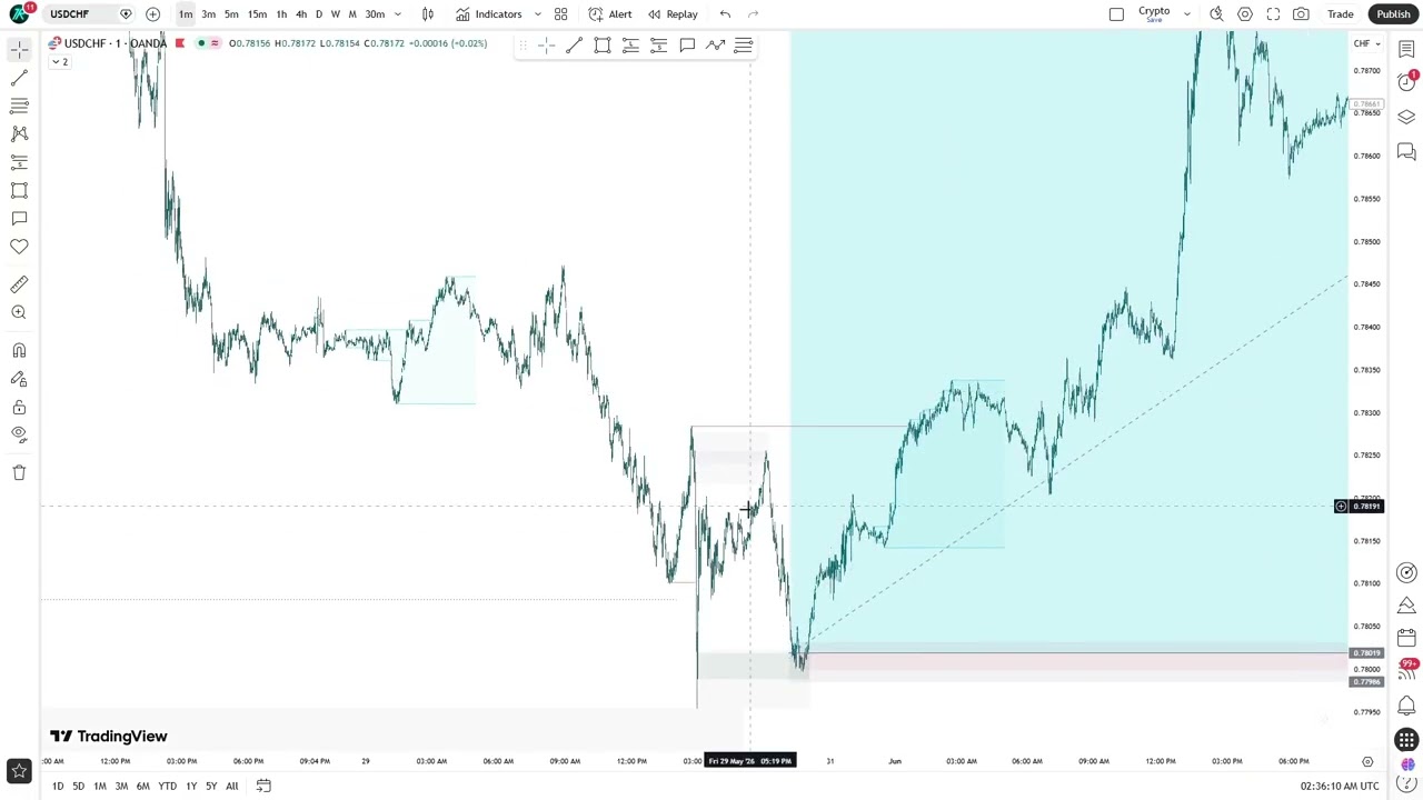 USDCHF Case Study - 1;21 RR & 1;37 RR | Supply and Demand Strategy