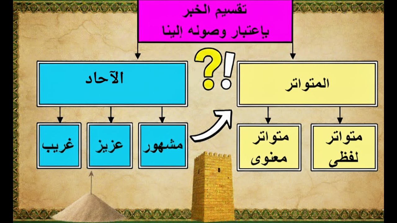 03 علم اليقين-  هل نأخذ بكل حديث؟ الفرق بين المتواتر والآحاد باختصار ووضوح |#الحديث