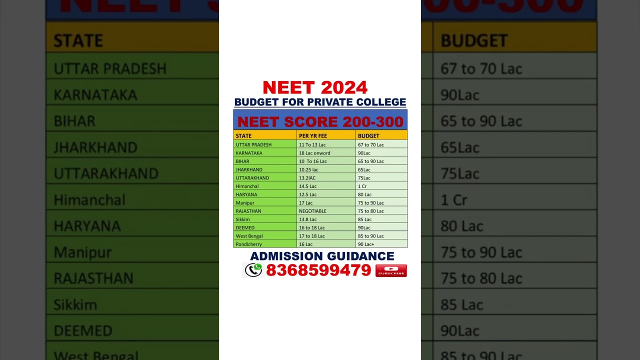 NEET 2024|| Score between 200-300|| Low Budget States 