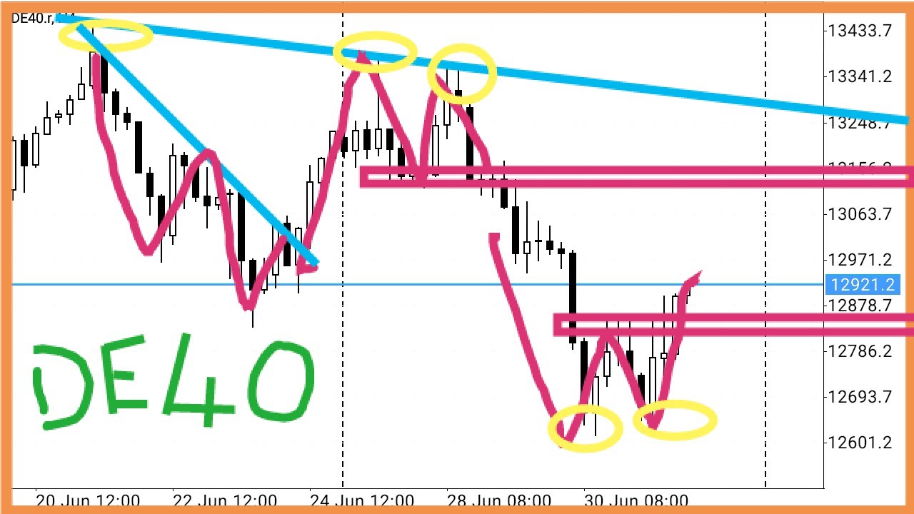 Dax40 (Dax30) | DE40 (DE30) | German40 (German30) | Trading Technical Analysis | Indices